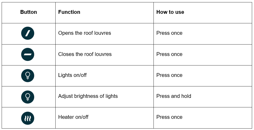 Table showing icons funciton.