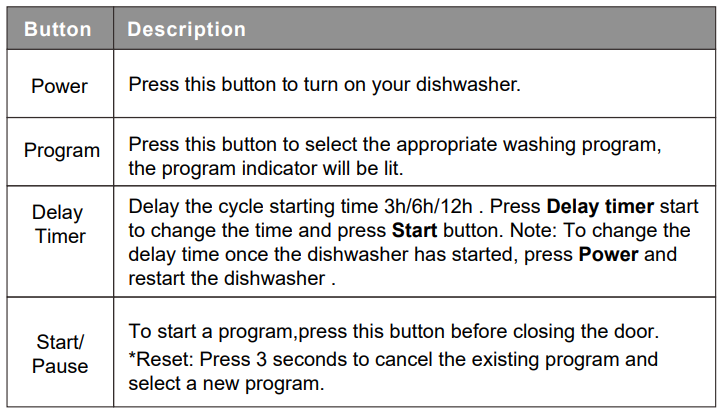 Table showing the operation buttons for the dishwasher